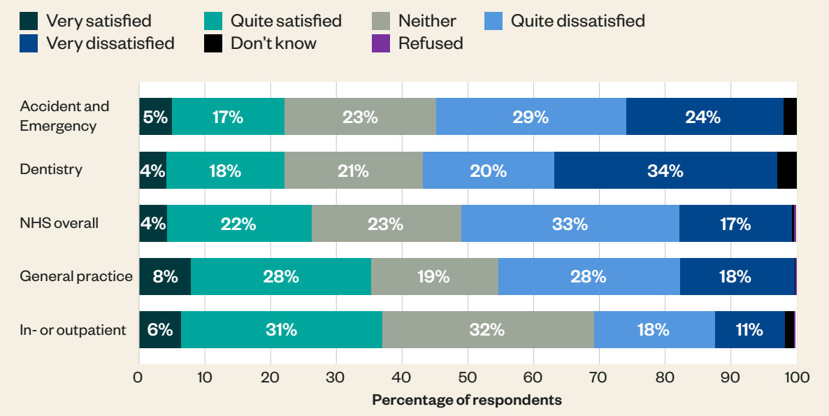 英国NHS牙科满意度跌至22%：苏格兰模式满意度翻倍，或驱动全英合同改革