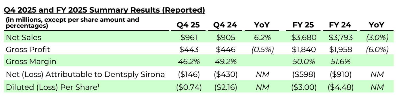 图源：Dentsply Sirona Fourth Quarter and Full Year 2025 Results