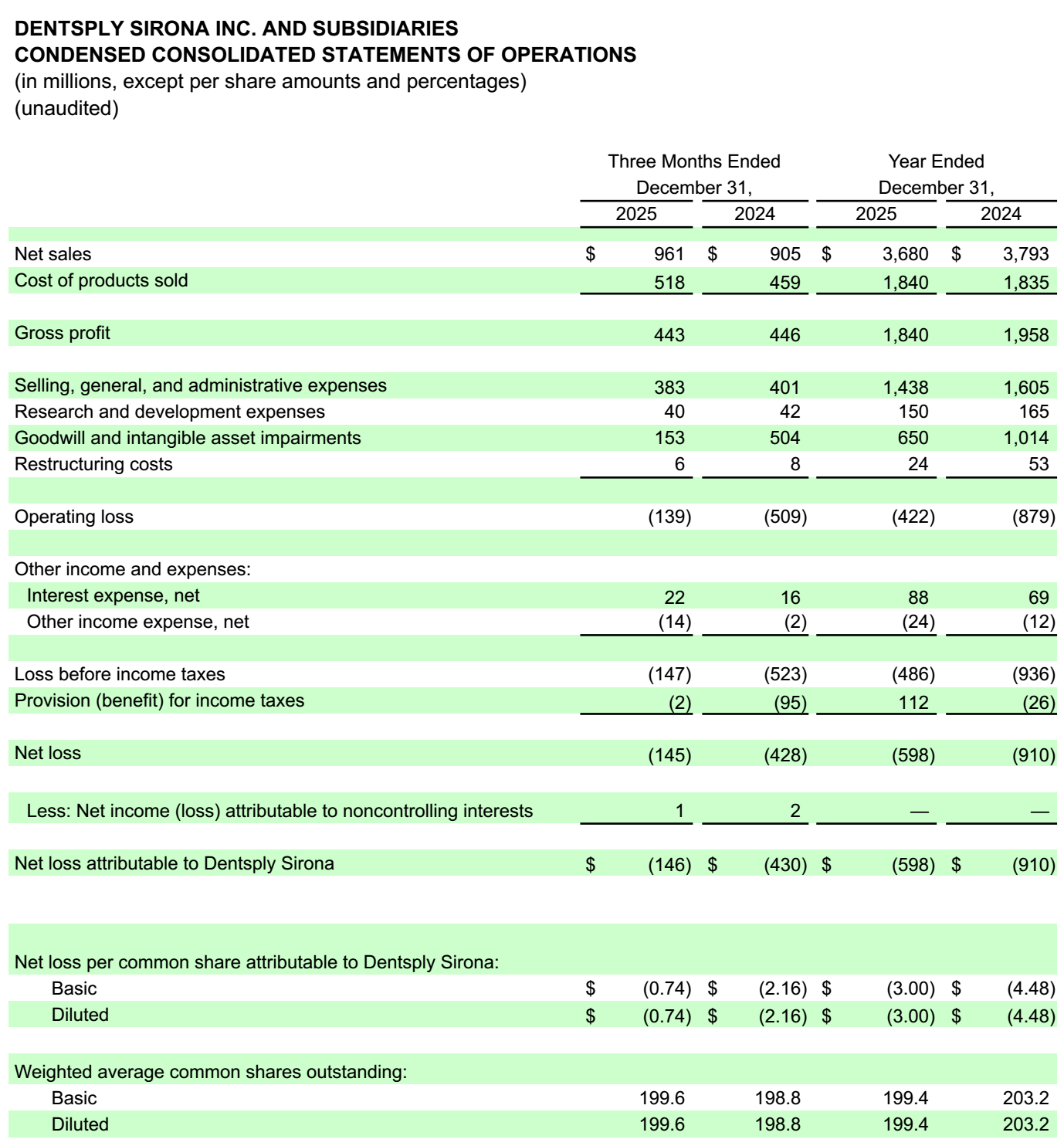 图源：Dentsply Sirona Fourth Quarter and Full Year 2025 Results