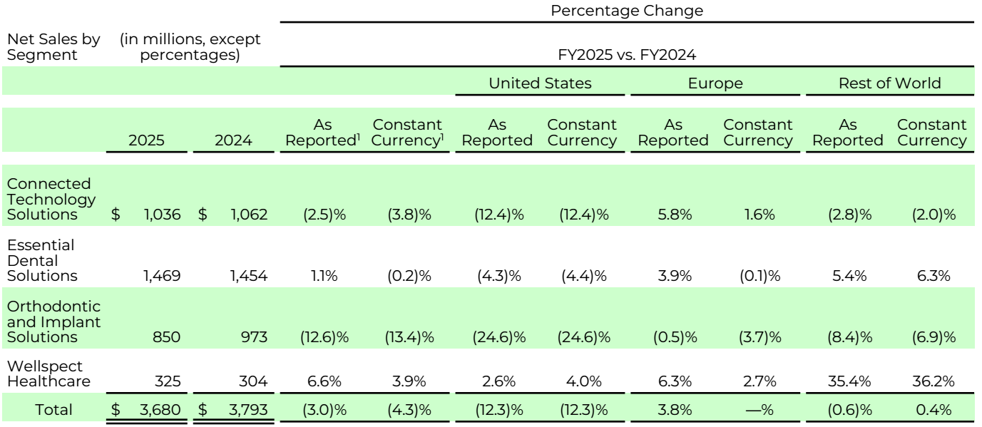 图源：Dentsply Sirona Fourth Quarter and Full Year 2025 Results