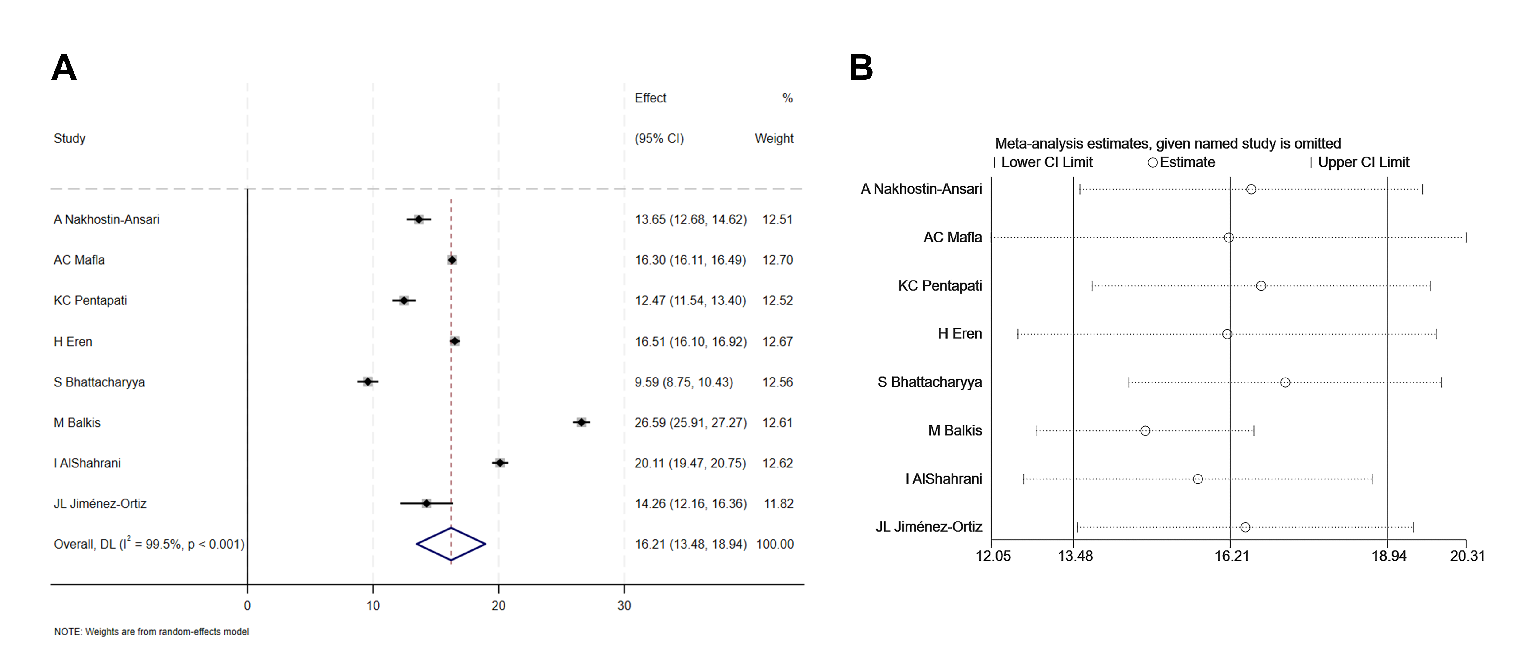 图源：《Burnout among Dental Students: A Systematic Review and Meta-Analysis》