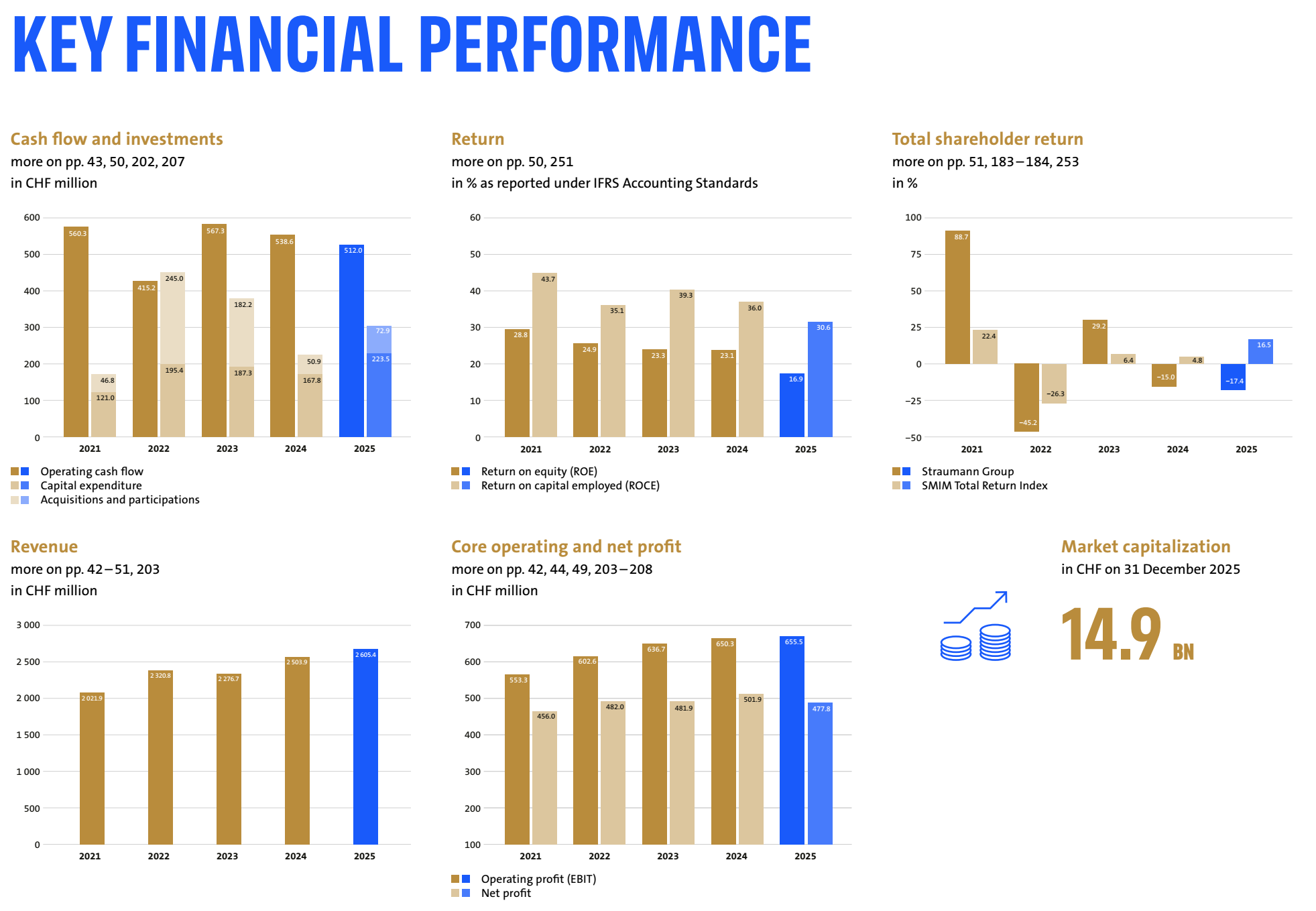 图源：士卓曼2025年业绩报告