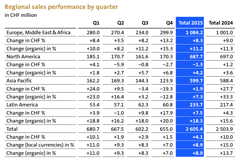 图源：士卓曼2025年业绩报告