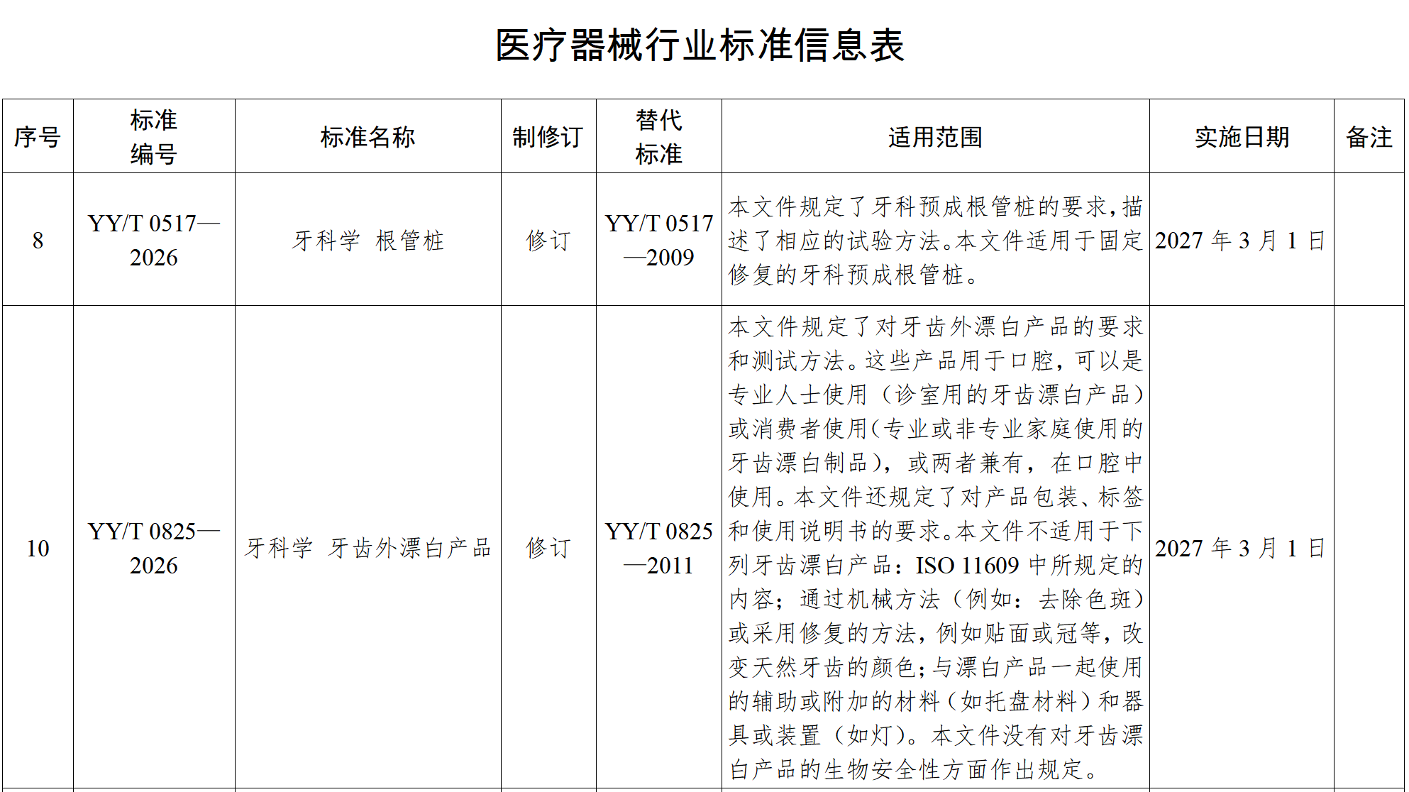 图源：医疗器械行业标准信息表