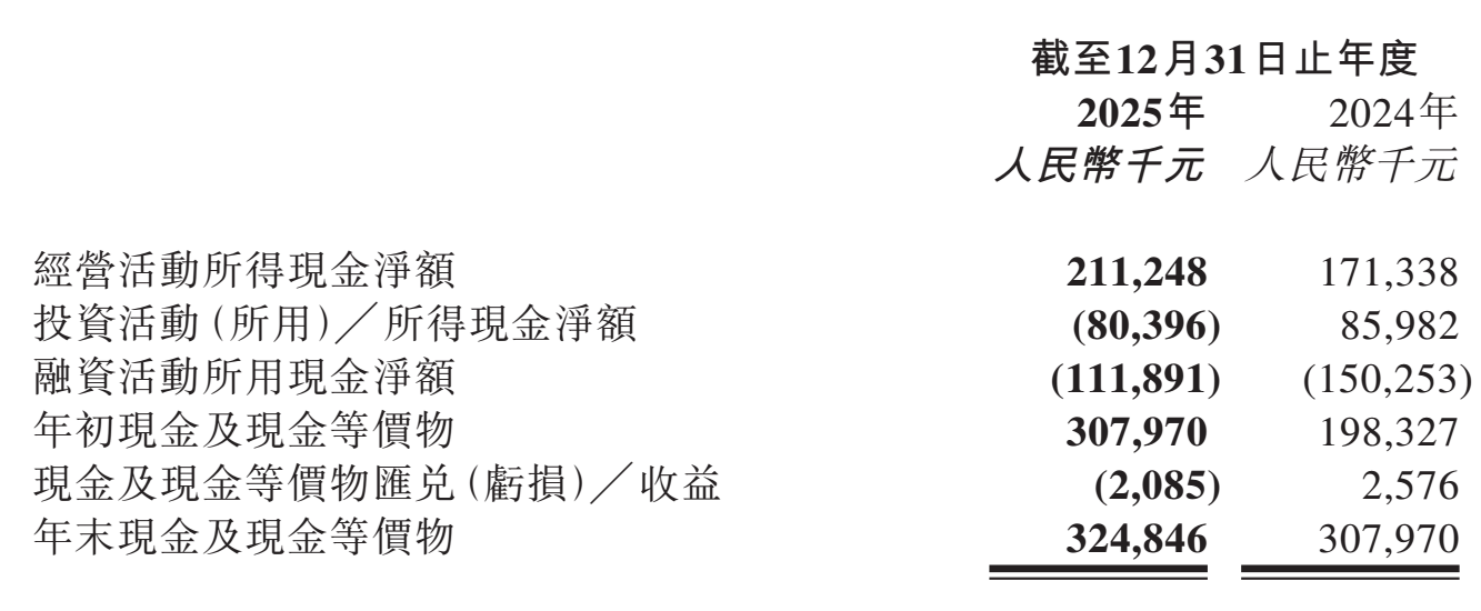 图源：卓正医疗截至2025年12月31日止年度全年业绩公告