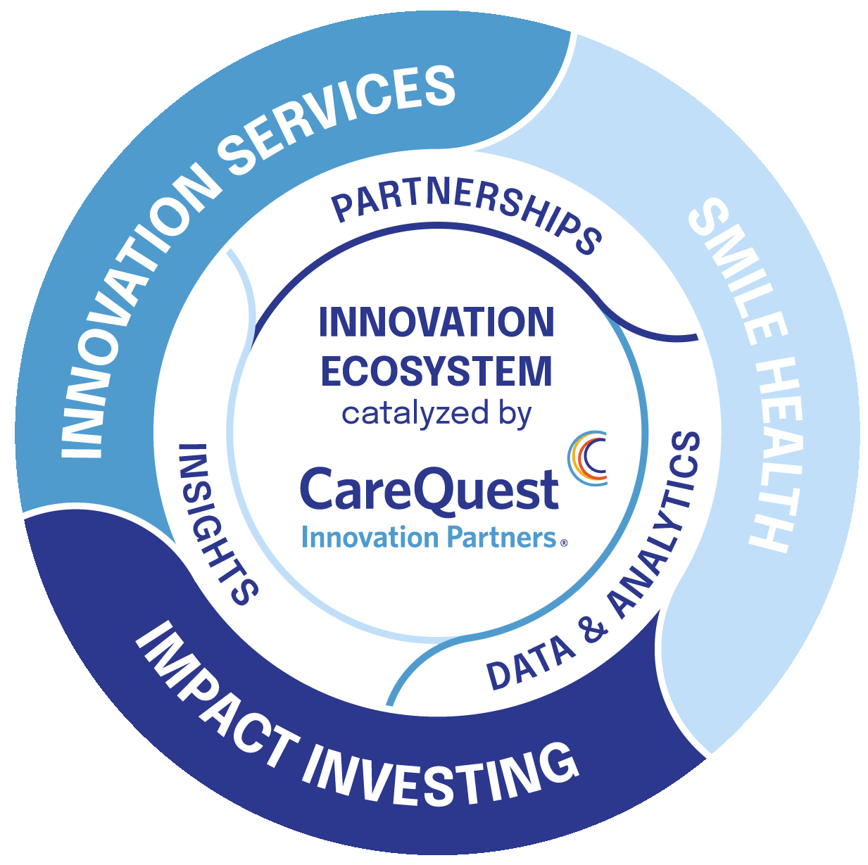 图源：CareQuest Innovation Partners官网