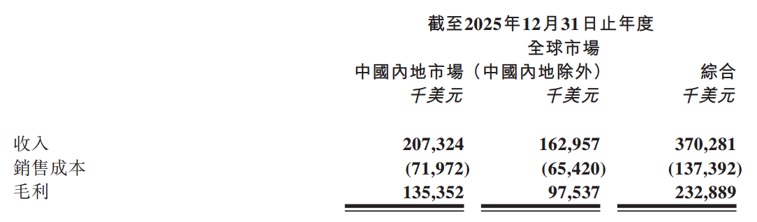 图源：时代天使2025业绩公告