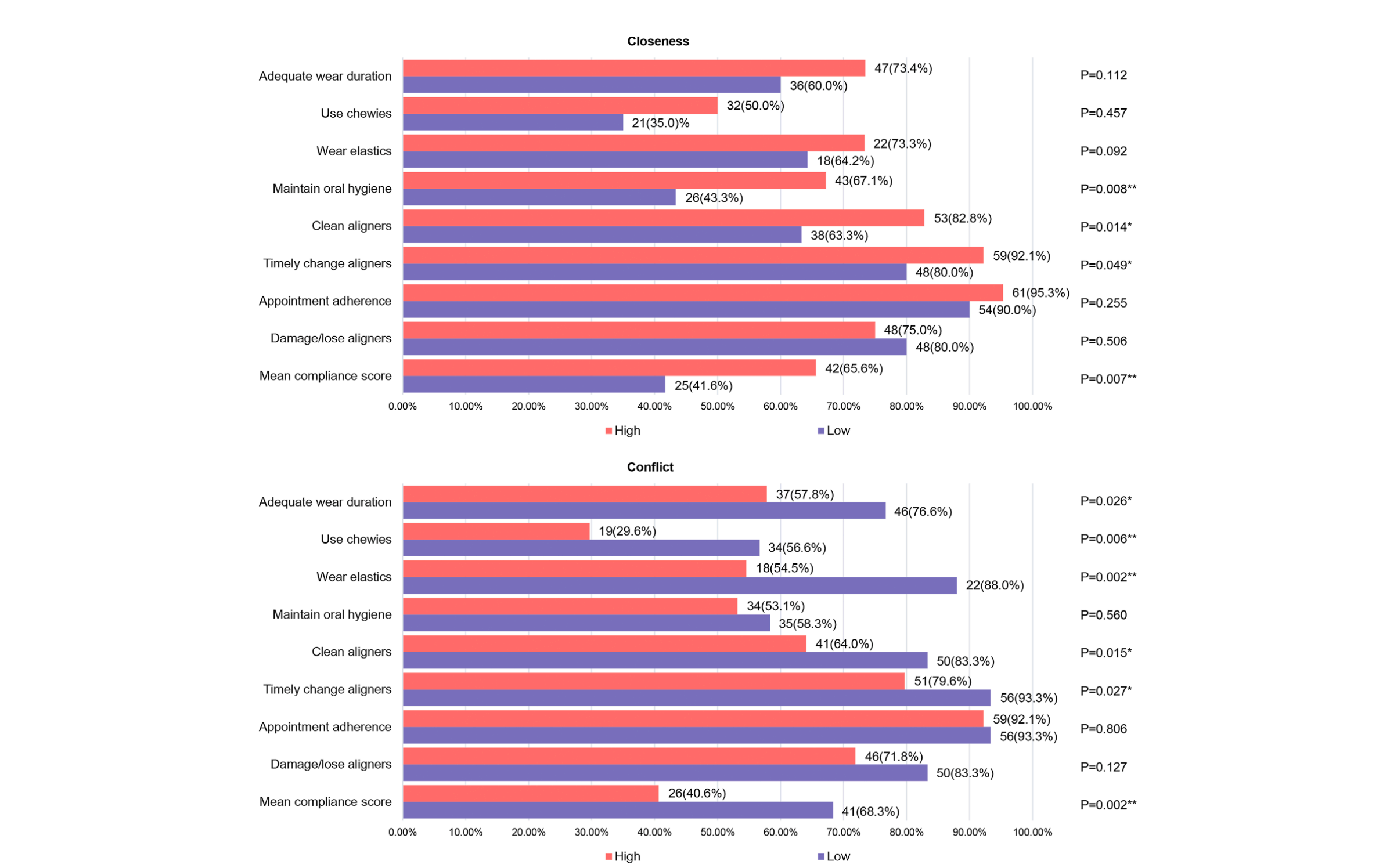 图源：The association between parent-child relationship and orthodontic compliance with clear aligners among children and adolescents