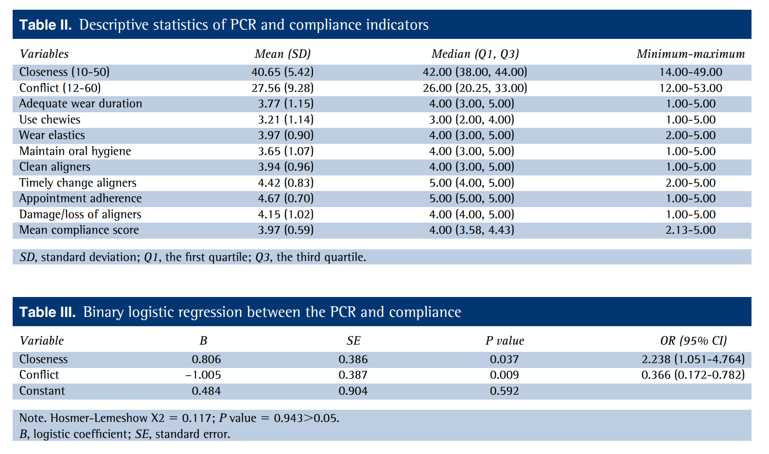 图源：The association between parent-child relationship and orthodontic compliance with clear aligners among children and adolescents