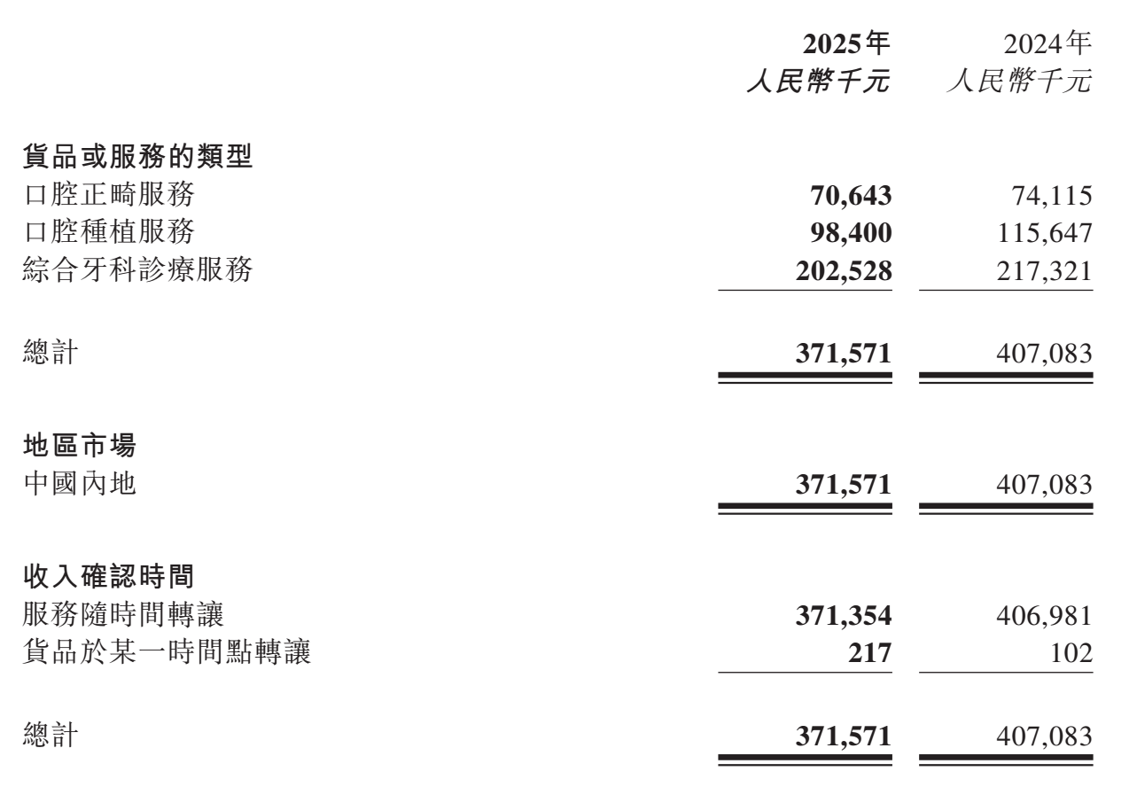 图源：大众口腔2025年年度业绩公告