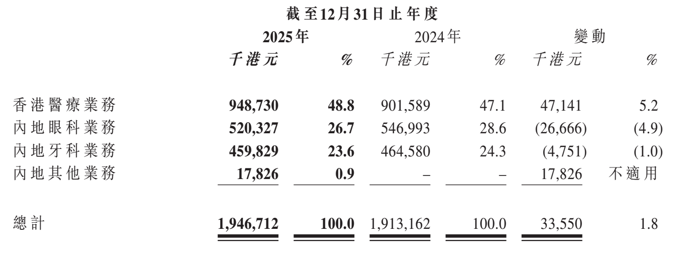 图源：希玛医疗2025年全年业绩报告