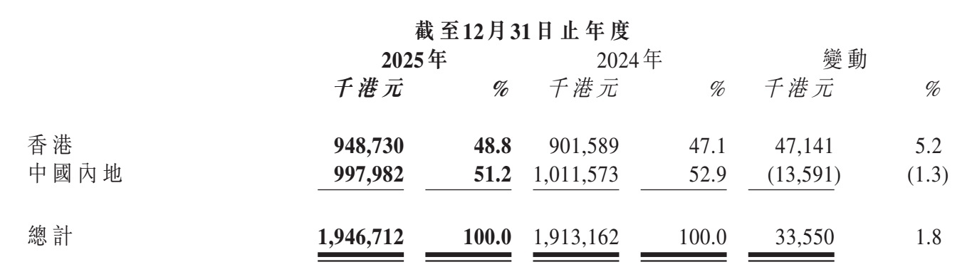图源：希玛医疗2025年全年业绩报告
