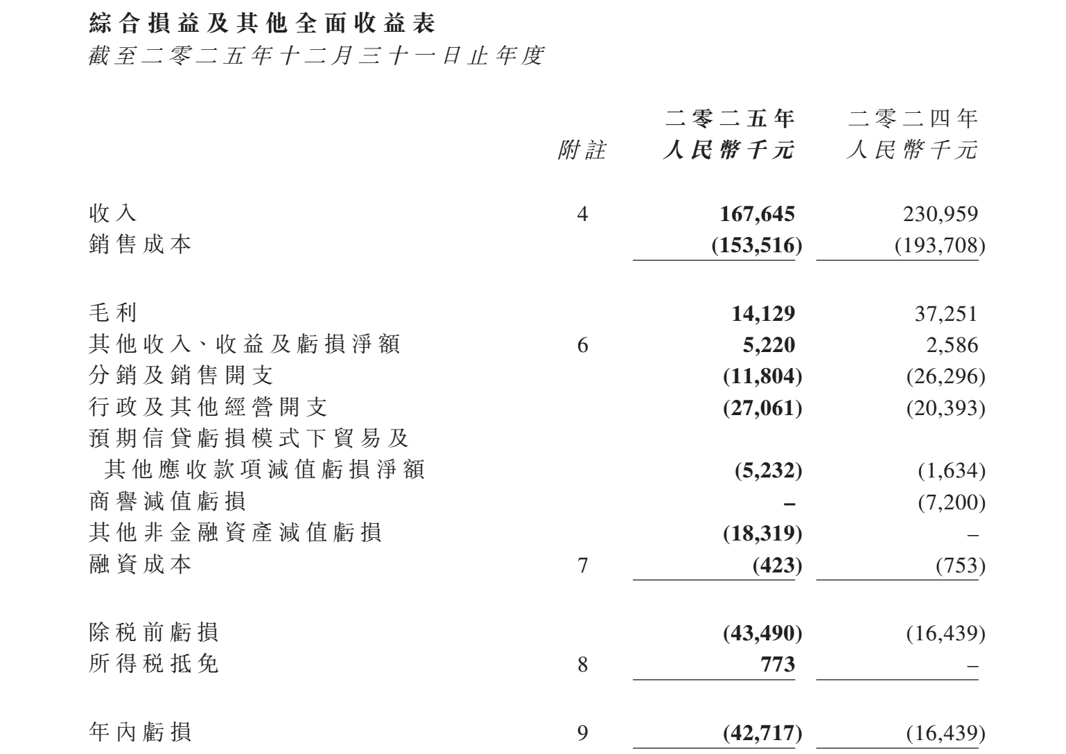 图源：中国口腔产业集团截至2025年12月31日止年度业绩公告