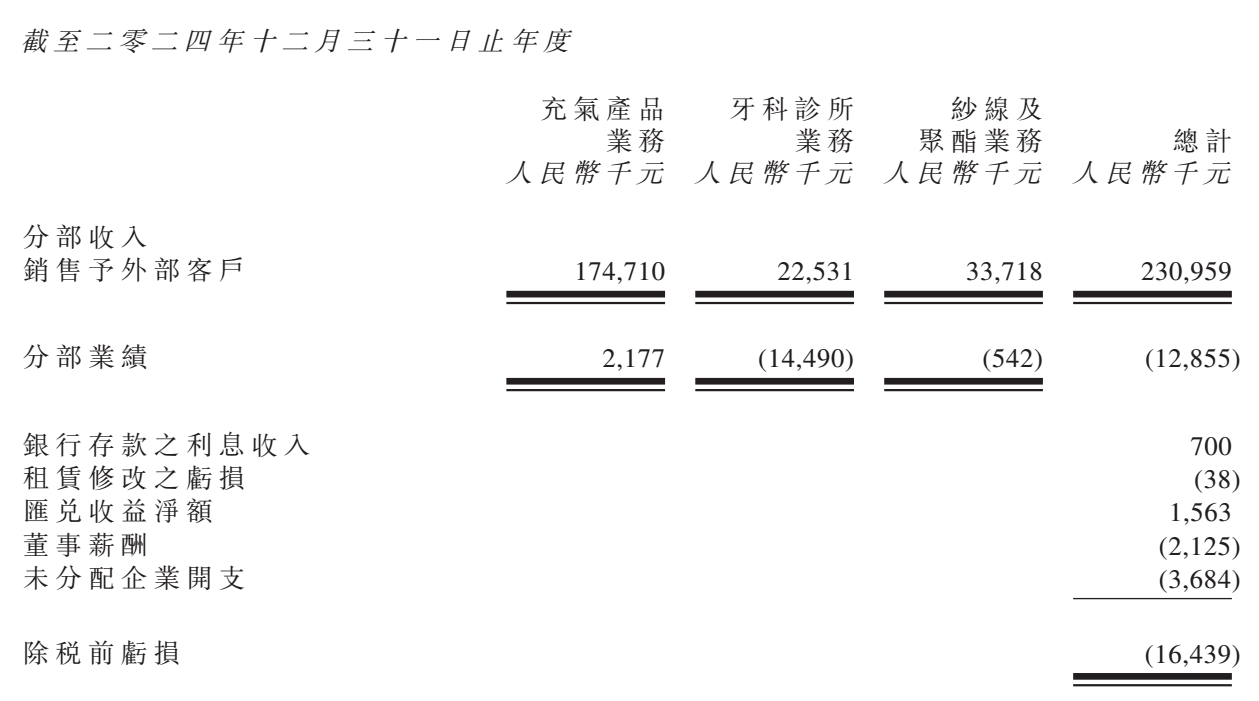 图源：中国口腔产业集团截至2025年12月31日止年度业绩公告