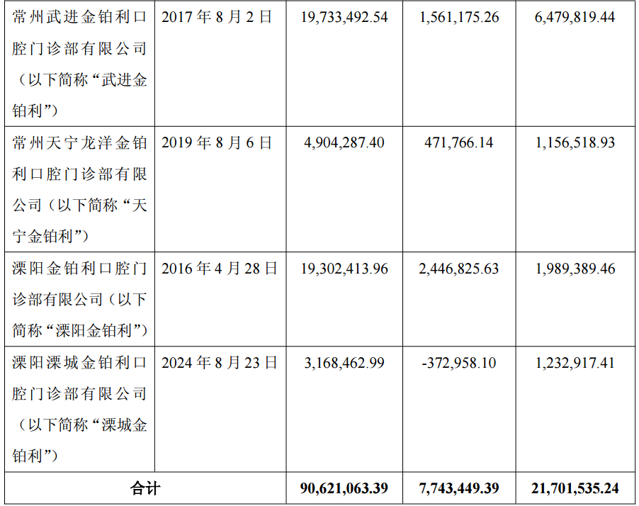 *图源：《海利生物关于控股子公司收购扬州、常州七家口腔连锁公司股权的公告》