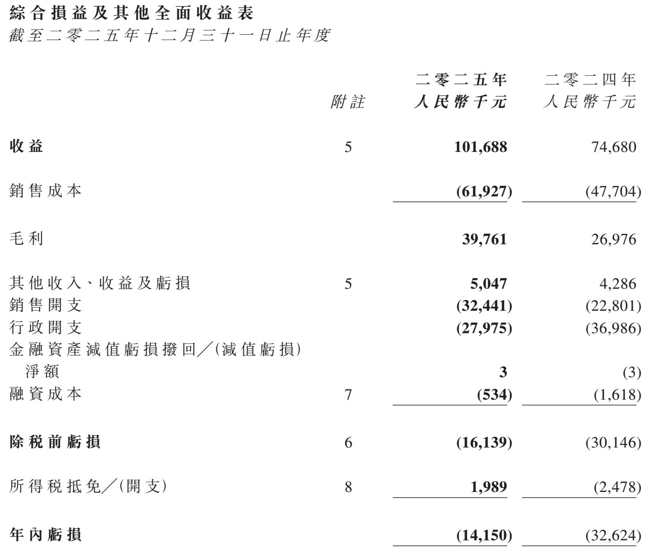 图源：美皓集团2025年度业绩公告