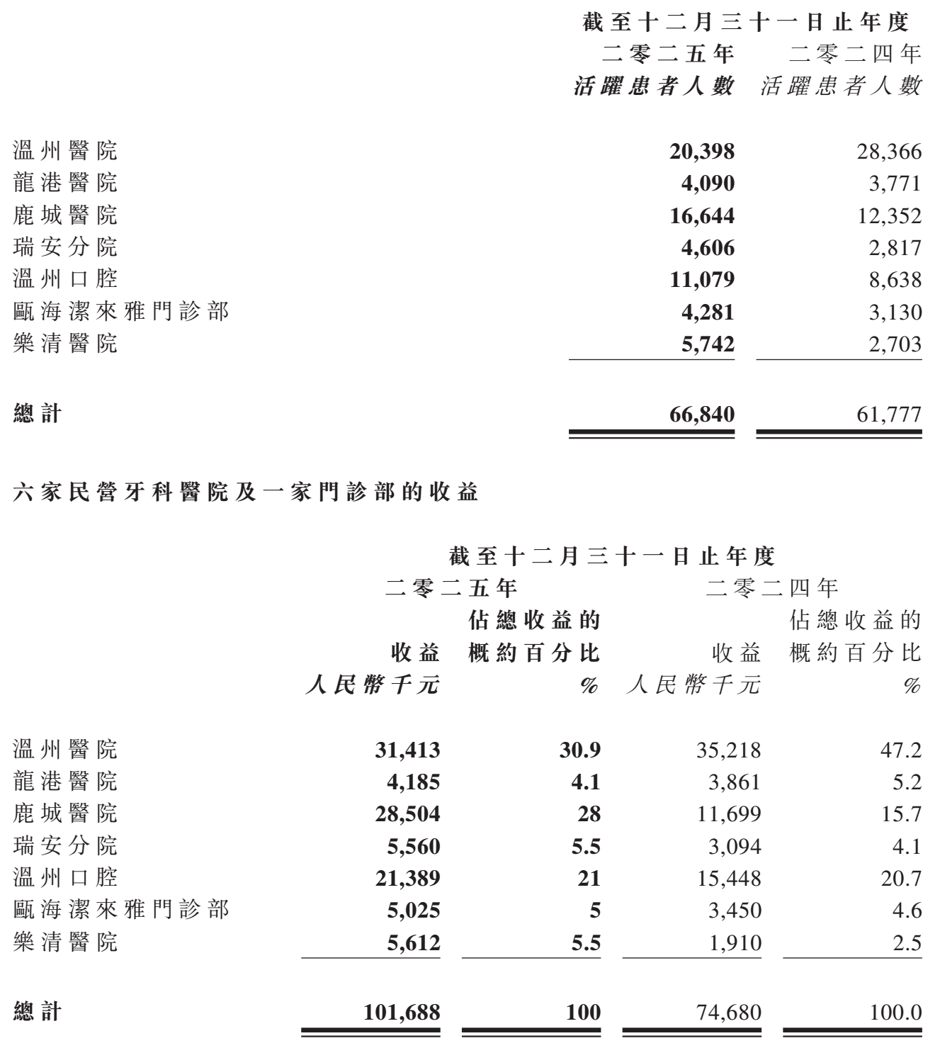图源：美皓集团2025年度业绩公告