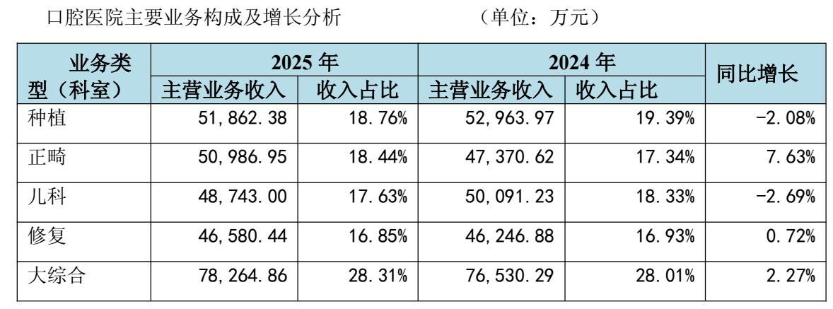 图源：通策医疗股份有限公司2025年年度报告
