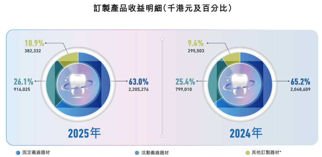 图源：现代牙科集团年度业绩公告