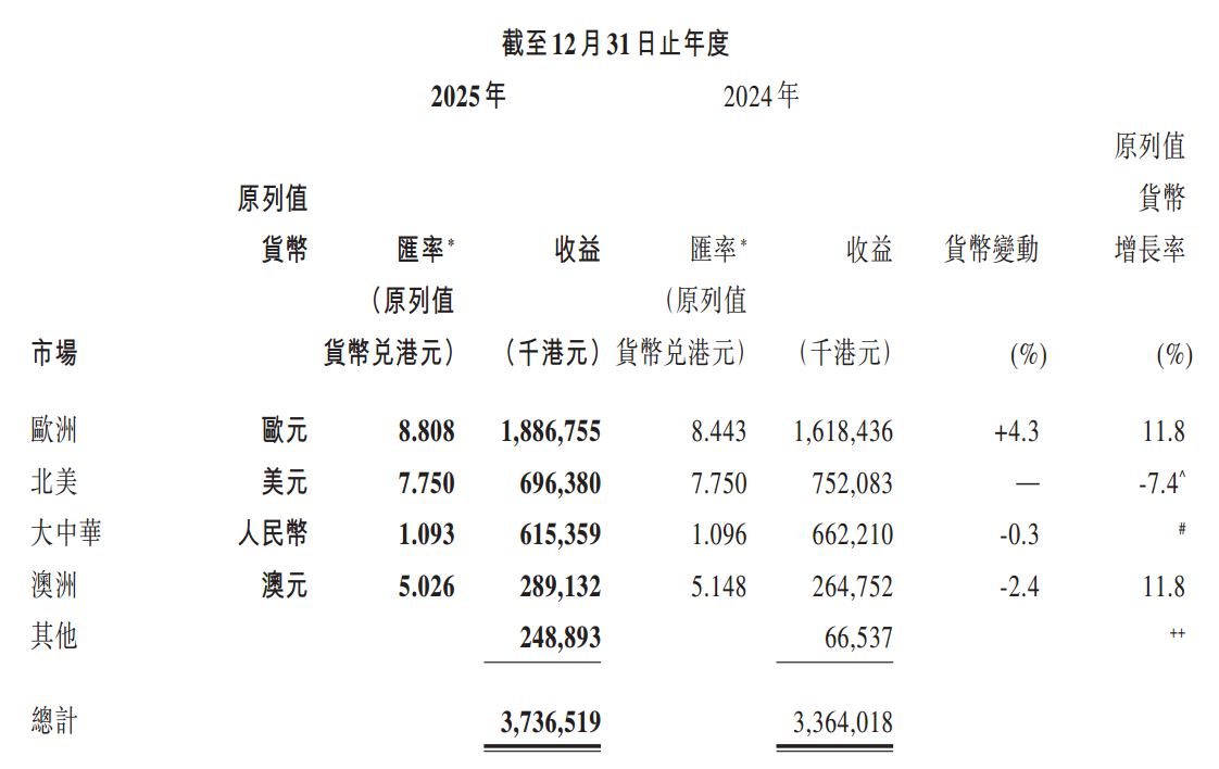 图源：现代牙科集团年度业绩公告