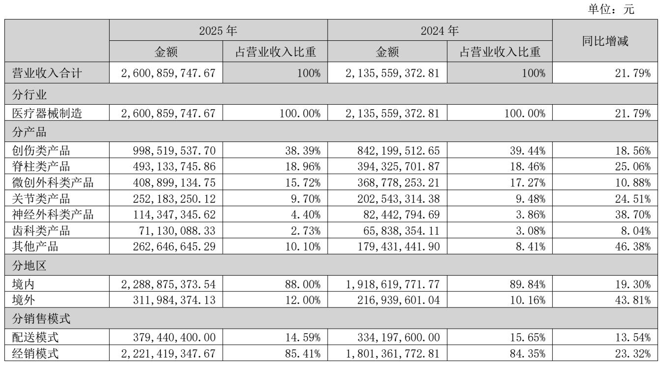 图源：大博医疗2025年年度报告