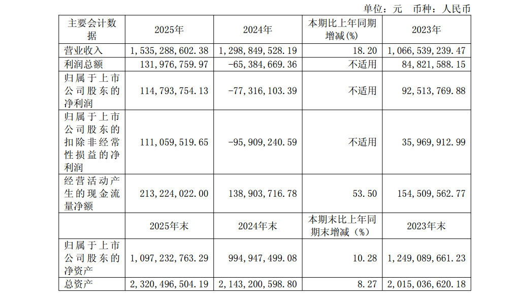 图源：倍加洁集团2025年年度报告