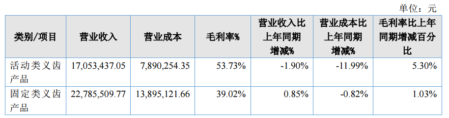 图源：赢冠口腔2025年年度报告