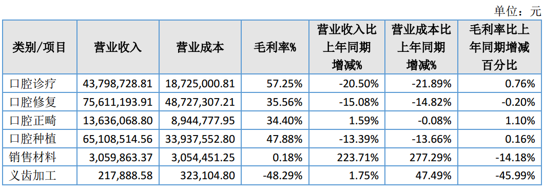 图源：华齿口腔2025年年度报告