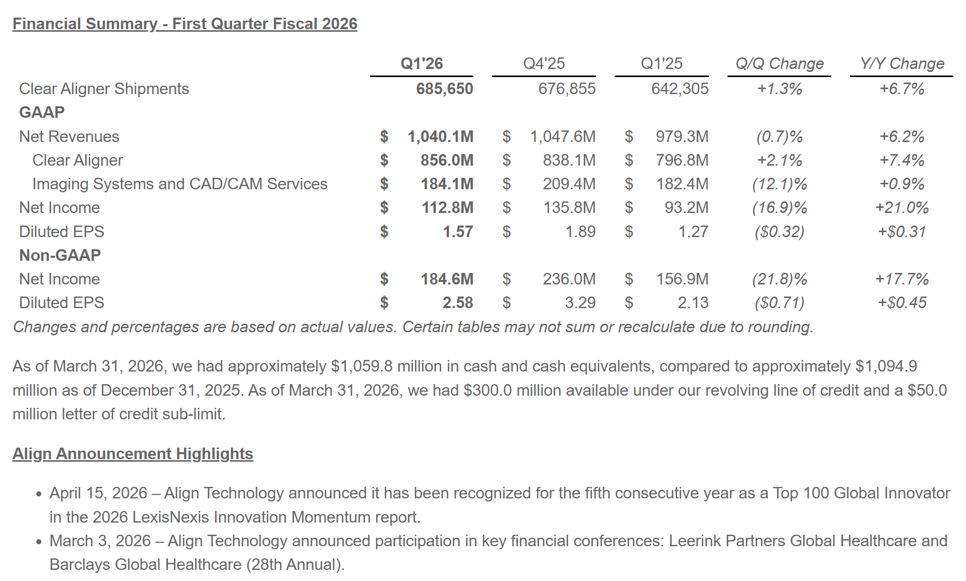 图源：Align Technology Announces First Quarter 2026 Financial Results, $200M Stock Repurchase, and Reaffirms Fiscal 2026 Guidance