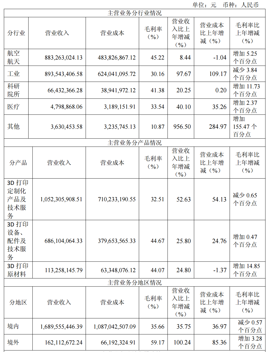 图源：铂力特2025年年度报告