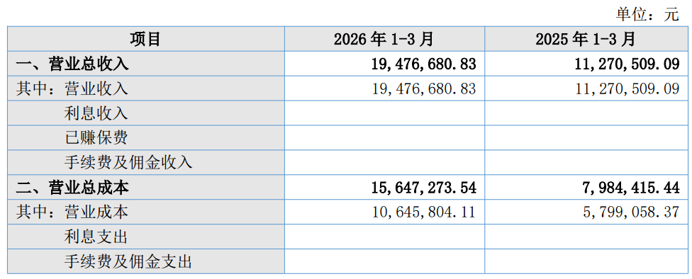 图源：中玒口腔2026年第一季度财务报表2026年第一季度财务报表