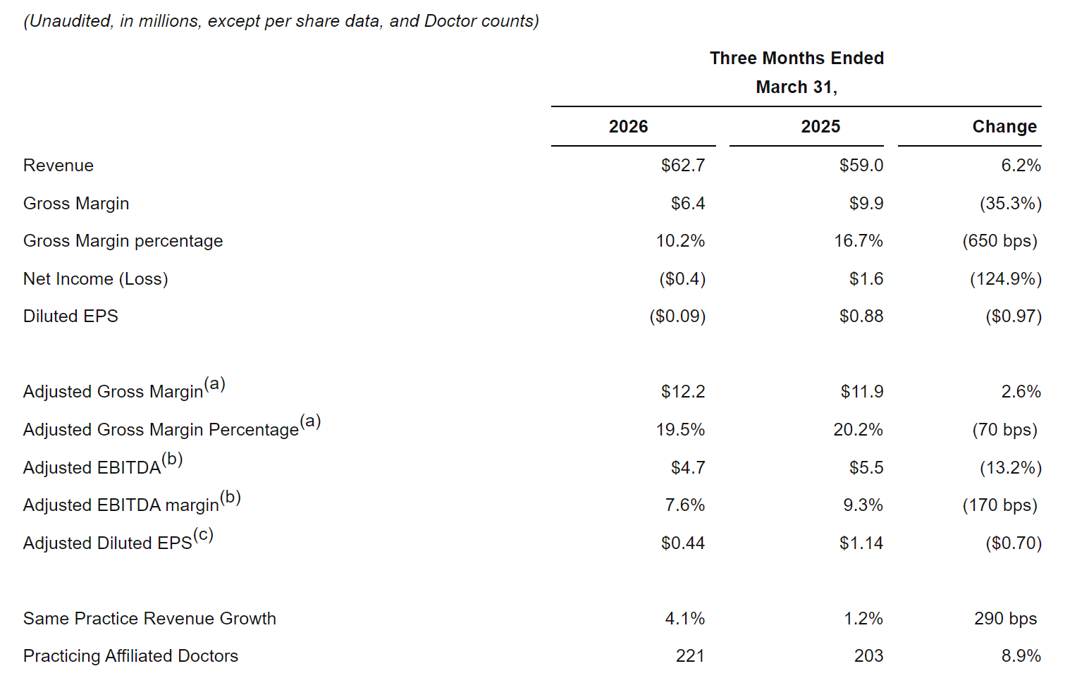 图源：Park Dental Partners2026年Q1未经审计财务报告