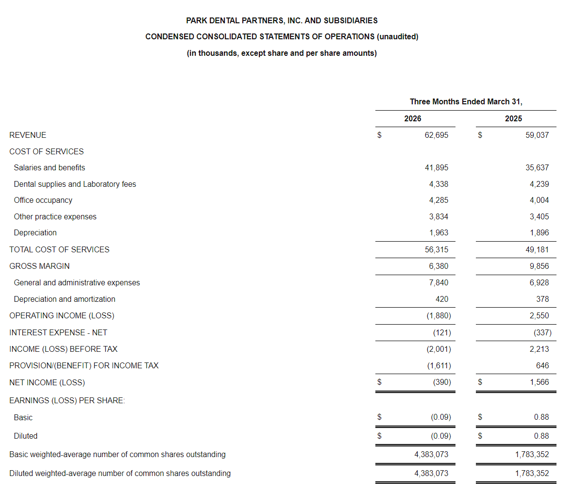 图源：Park Dental Partners2026年Q1未经审计财务报告
