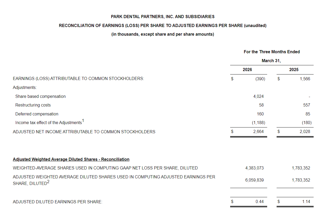 图源：Park Dental Partners2026年Q1未经审计财务报告