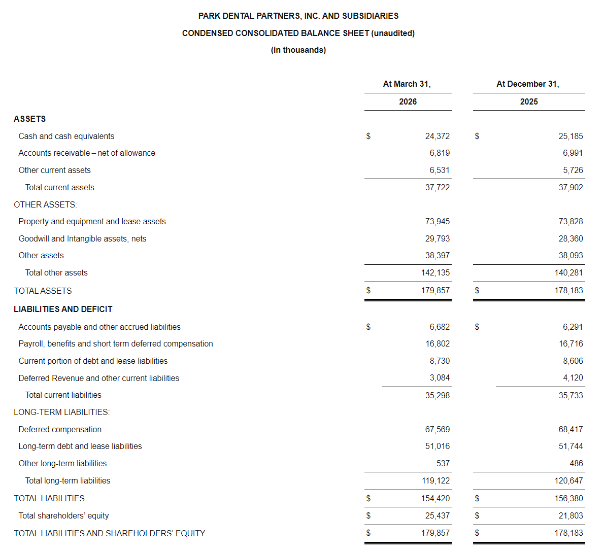 图源：Park Dental Partners2026年Q1未经审计财务报告