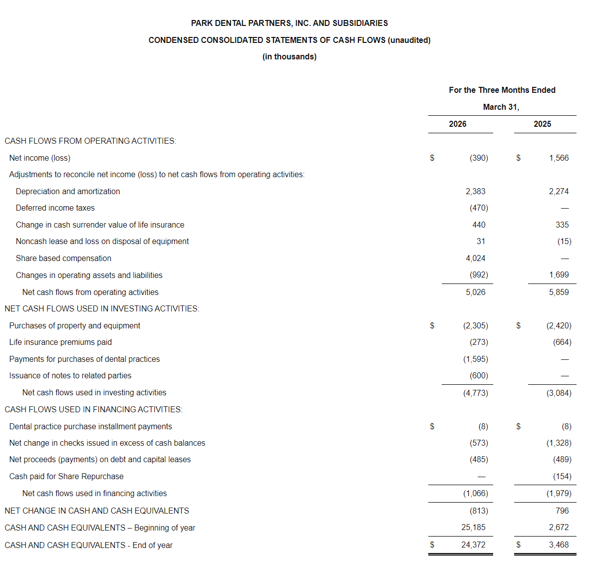 图源：Park Dental Partners2026年Q1未经审计财务报告