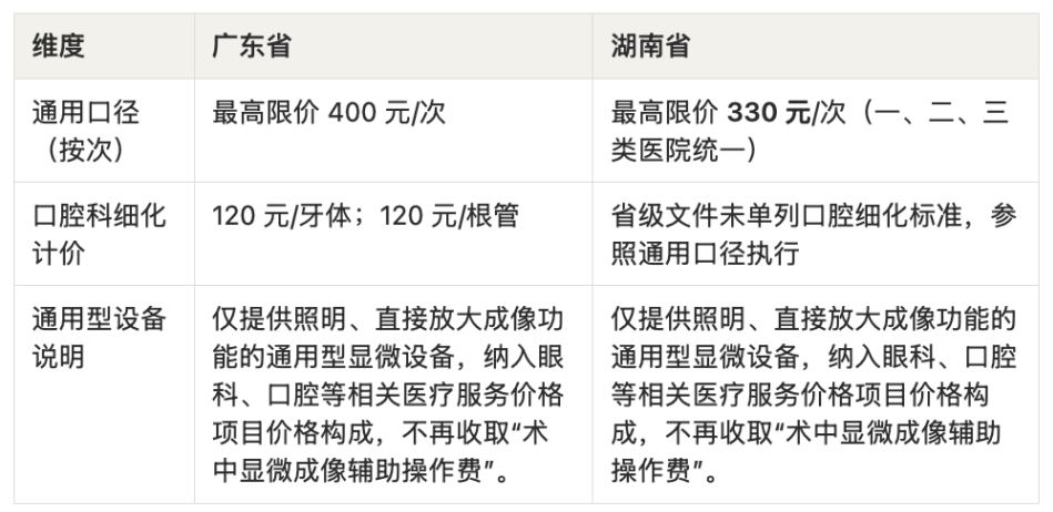 图源:《民营口腔显微技术应用白皮书(2026)》