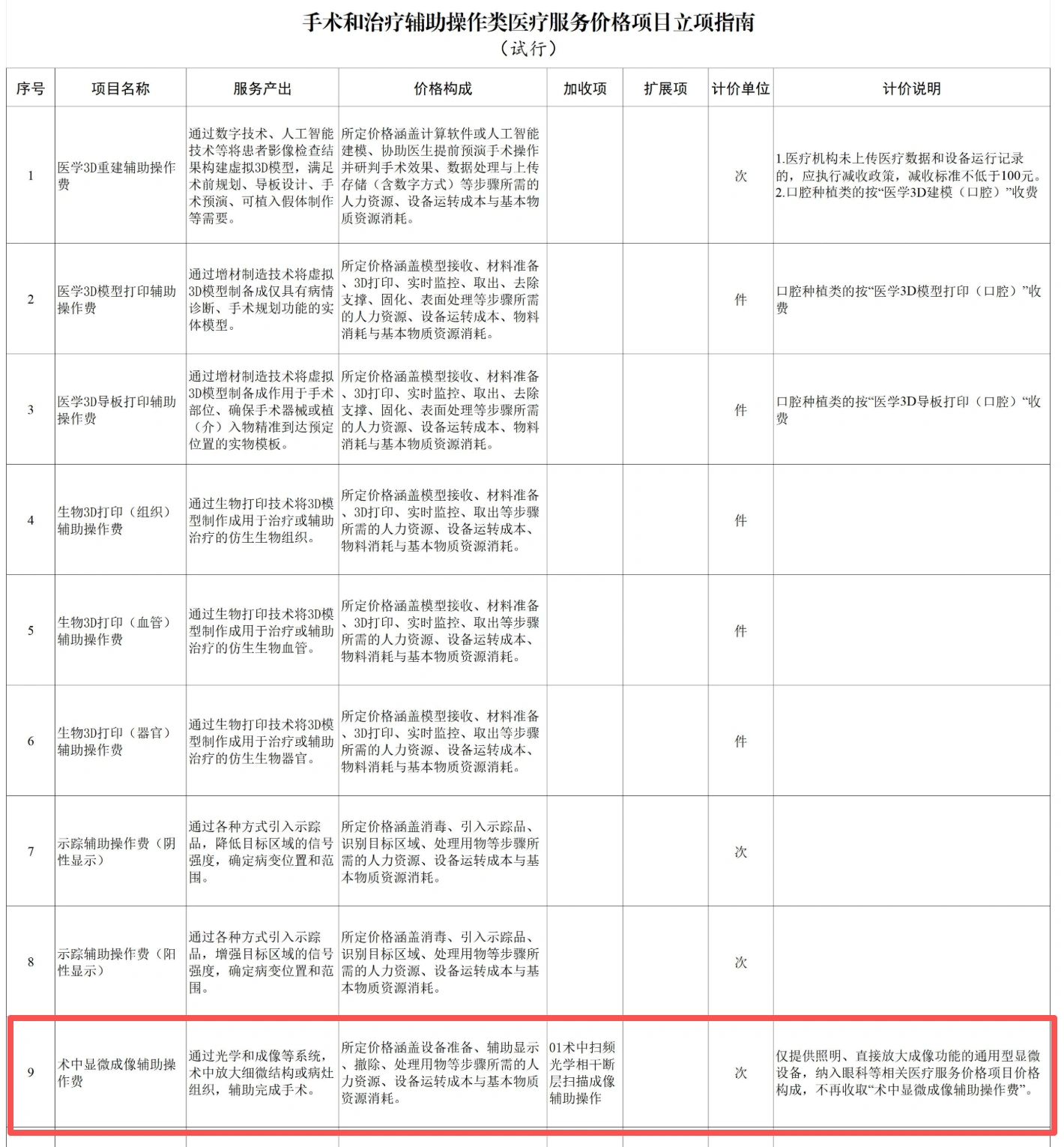 图源：国家医保局《手术和治疗辅助操作类医疗服务价格项目立项指南（试行）》