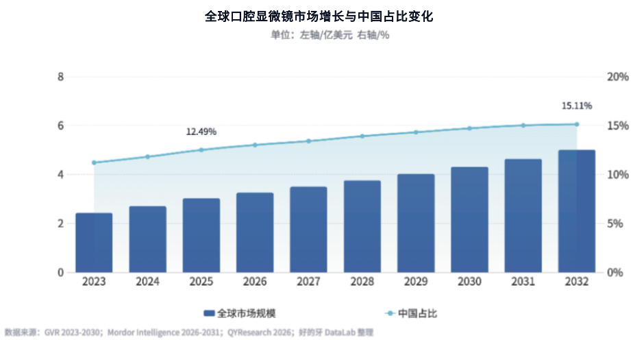 图源：《民营口腔显微技术应用白皮书（2026）》