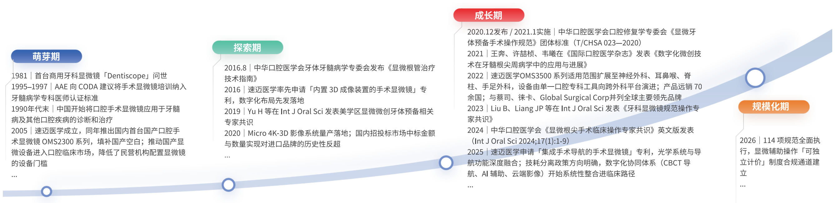 图源：《民营口腔显微技术应用白皮书（2026）》