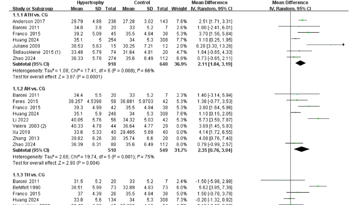 图源：Is adenotonsillar hypertrophy associated with dentofacial morphology? A systematic review and meta-analyses