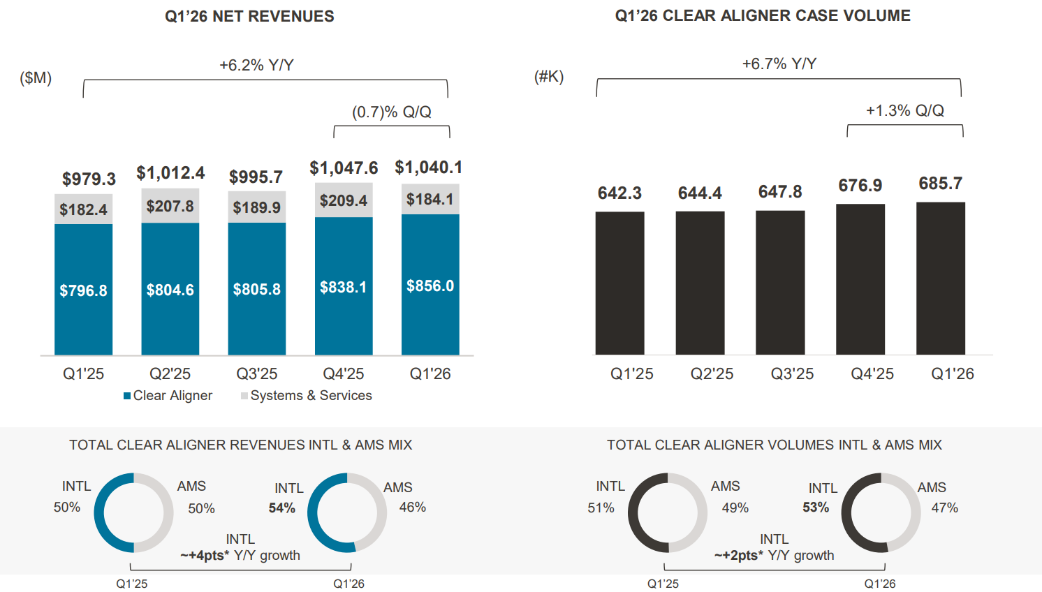 图源：Align Technology Q1 2026 Financial Slides and Historical Data