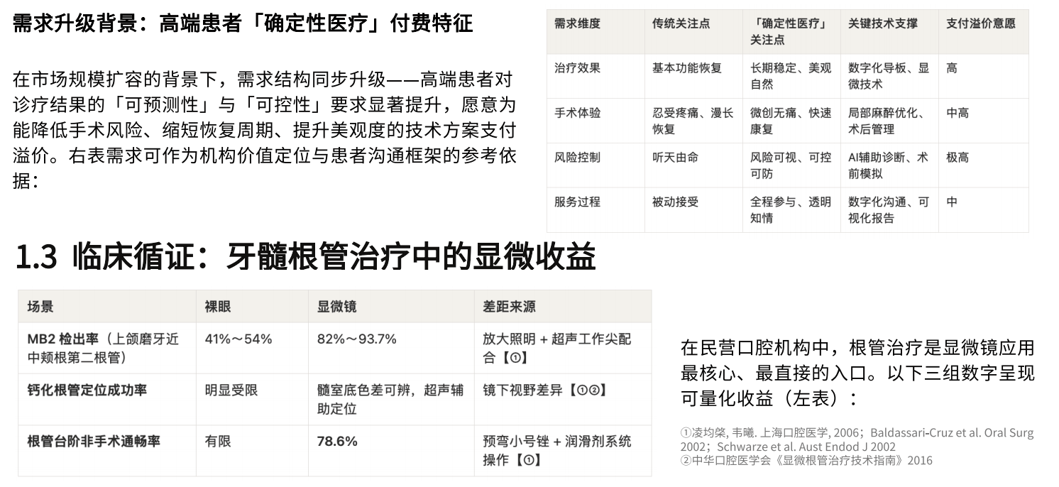 图源：《民营口腔显微技术应用白皮书（2026）》
