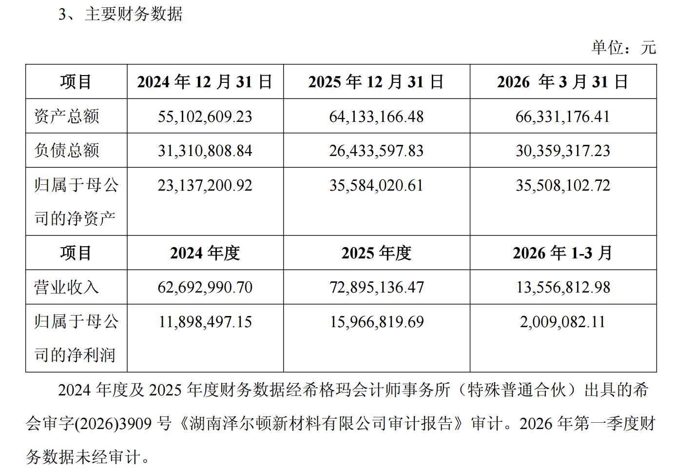 图源：*ST海利海利生物关于控股子公司收购湖南泽尔顿新材料有限公司股权的公告