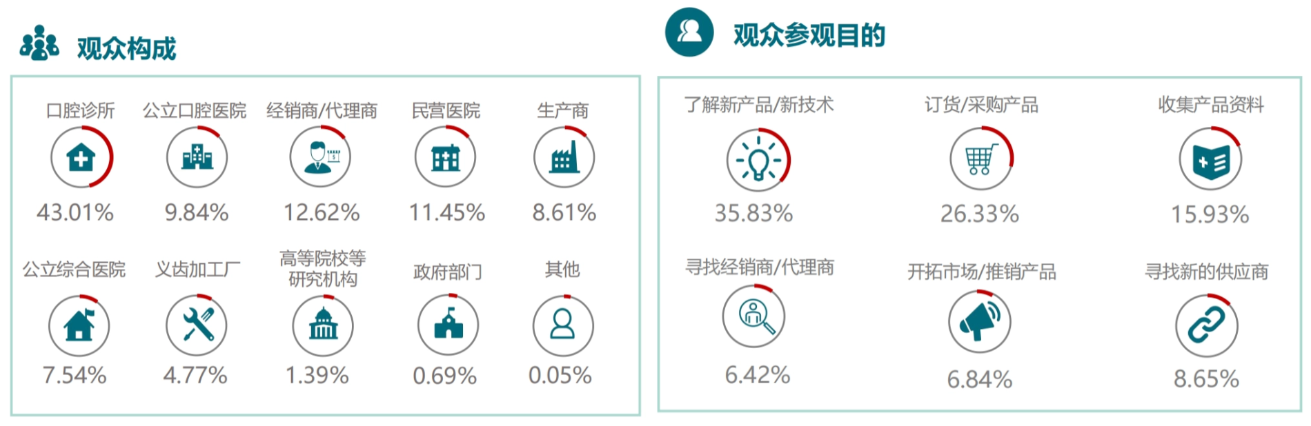 图源：Sino-Dental®2025展后报告