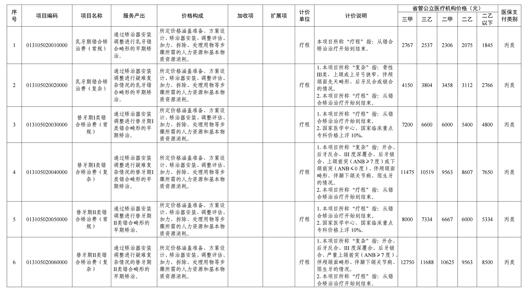 图源：四川省口腔类医疗服务价格项目省管公立医疗机构价格及医保支付类别表