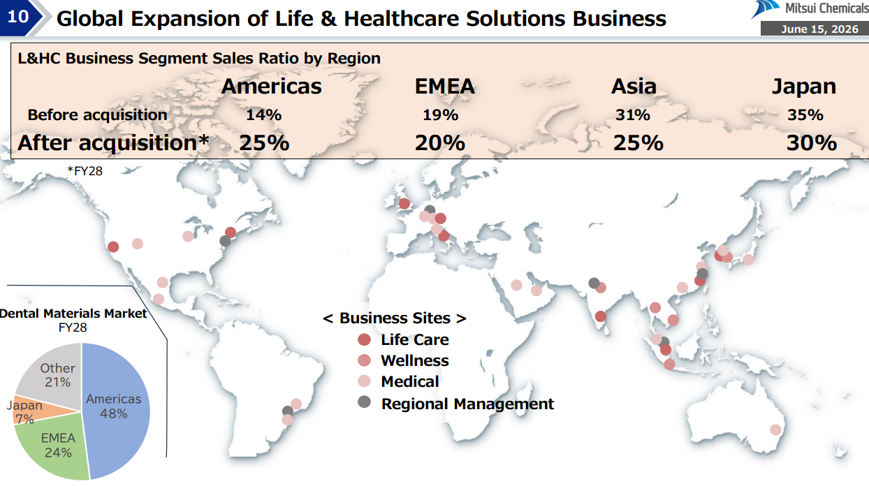 图源：Life & Healthcare SolutionsBusiness Strategy:Developing a Third Growth Pillarthrough Dental Materials M&A
