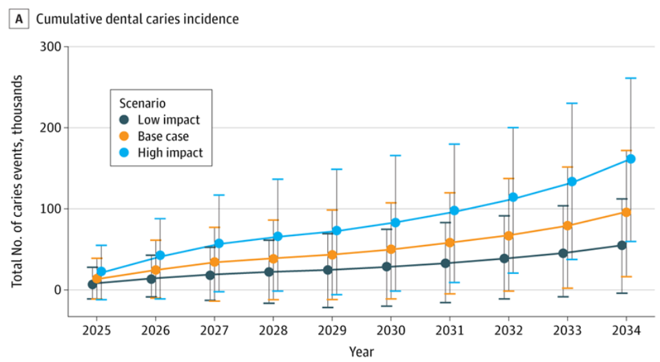 图源：Projected Oral Health Outcomes and Costs Associated With Pediatric Medicaid Disenrollment