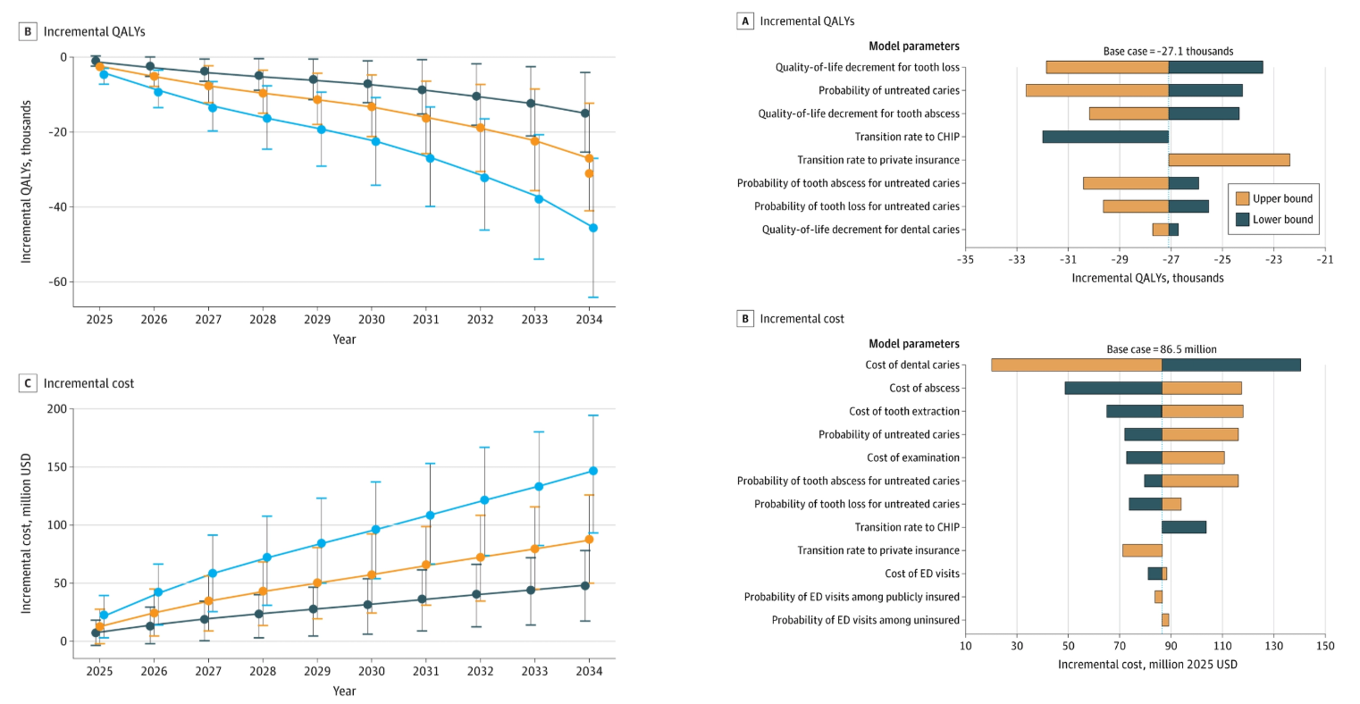 图源：Projected Oral Health Outcomes and Costs Associated With Pediatric Medicaid Disenrollment