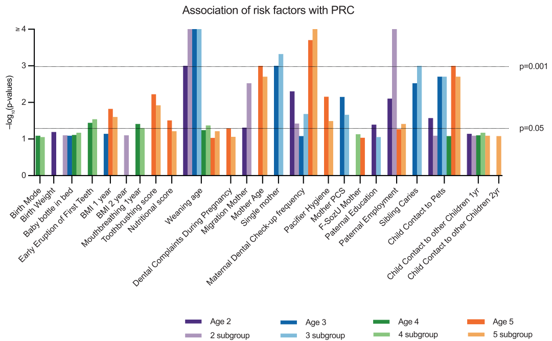 图源：Factors Associated With Parent-Reported Caries inPreschool Children From the KUNO-Kids HealthStudy-Repeated Cross-Sectional Analysis